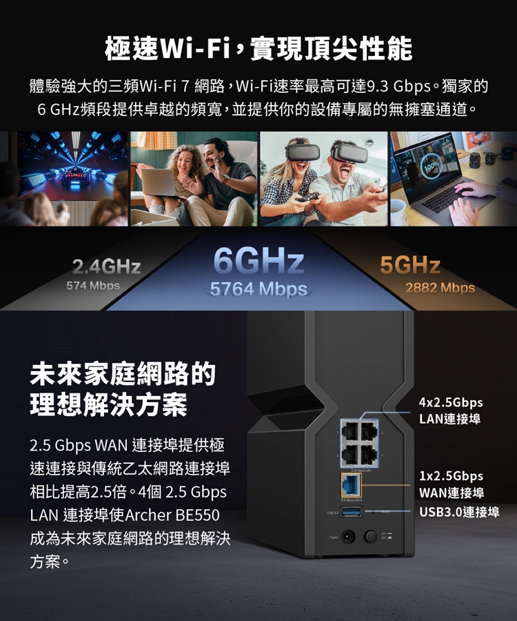極速-Fi,實現頂尖性能體驗強大的三頻Wi-Fi7 網路,Wi-Fi速率最高可達9.3 Gbps。獨家的 GHz頻段提供卓越的頻寬,並提供你的設備專屬的無擁塞通道。2.4GHz6GHz574 Mbps5764 Mbps未來家庭網路的理想解決方案 Gbps WAN 連接埠提供極速連接與傳統乙太網路連接埠相比提高2.5倍。4個 2.5 Gbps 連接埠使Archer BE550成為未來家庭網路的理想解決方案。 2.5  LAN100%5GHz2882 Mbps4x2.5GbpsLAN連接埠1x2.5GbpsWAN連接埠USB3.0連接埠