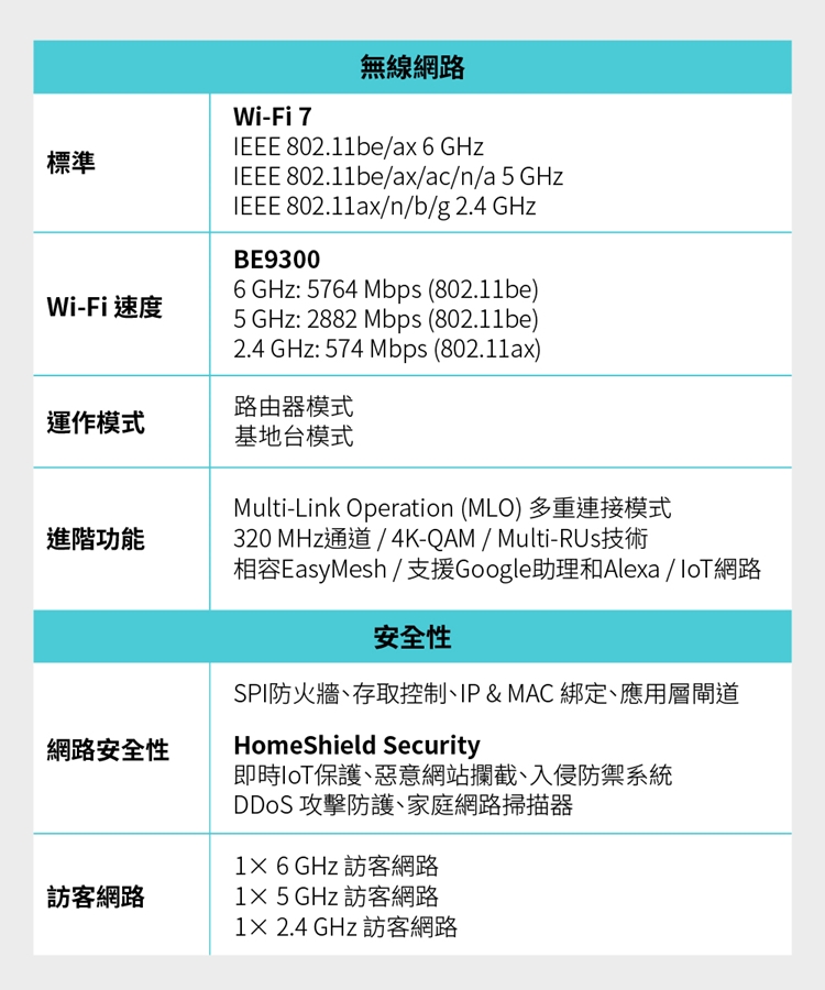 標準Wi-Fi 7無線網路IEEE 802.be/ax 6 GHzIEEE 802.11be/ax/ac/n/a 5 GHzIEEE 802.11ax/n/b/g 2.4 GHzBE9300Wi-Fi 速度6 GHz: 5764 Mbps (802.11be)5 GHz: 2882 Mbps (802.11be)2.4 GHz: 574 Mbps (802.11ax)路由器模式運作模式基地台模式進階功能網路安全性訪客網路Multi-Link Operation (MLO) 多重連接模式320 MHz通道/4K-QAM/Multi-RUs技術相容EasyMesh / 支援Google助理和Alexa / 網路安全性SPI防火牆、存取控制、IP&MAC 綁定、應用層閘道HomeShield Security即時IoT保護、惡意網站攔截、入侵防禦系統DDoS 攻擊防護、家庭網路掃描器16GHz 訪客網路1 5GHz 訪客網路1× 2.4 GHz 訪客網路
